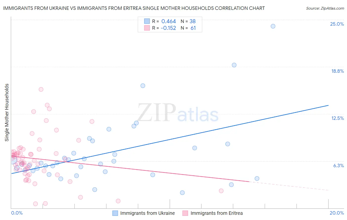 Immigrants from Ukraine vs Immigrants from Eritrea Single Mother Households