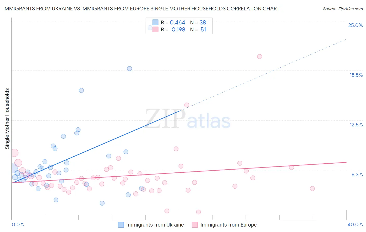 Immigrants from Ukraine vs Immigrants from Europe Single Mother Households