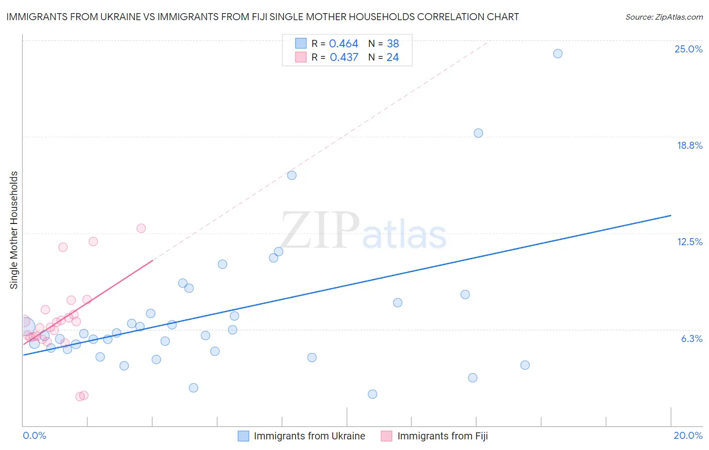 Immigrants from Ukraine vs Immigrants from Fiji Single Mother Households