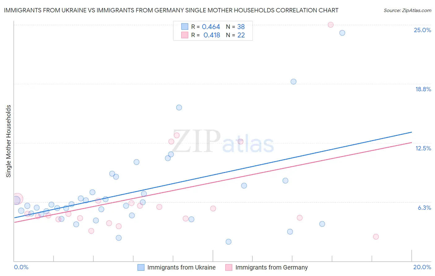 Immigrants from Ukraine vs Immigrants from Germany Single Mother Households