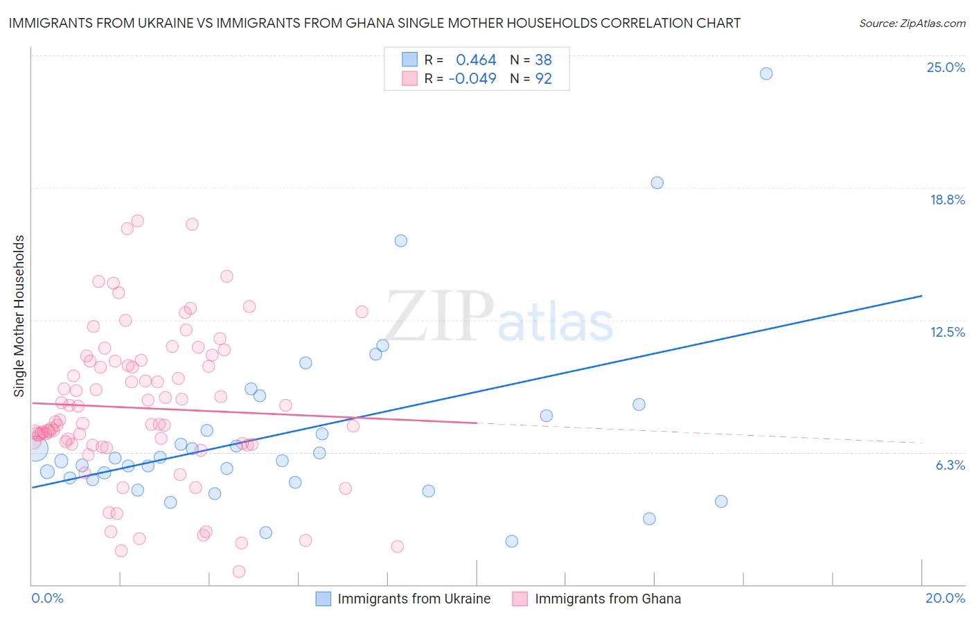 Immigrants from Ukraine vs Immigrants from Ghana Single Mother Households