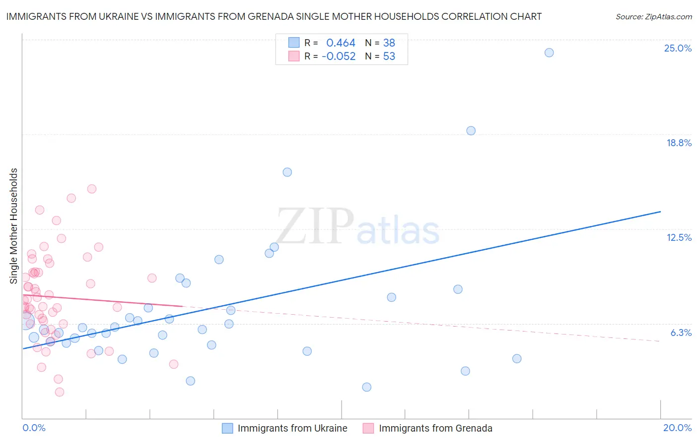 Immigrants from Ukraine vs Immigrants from Grenada Single Mother Households
