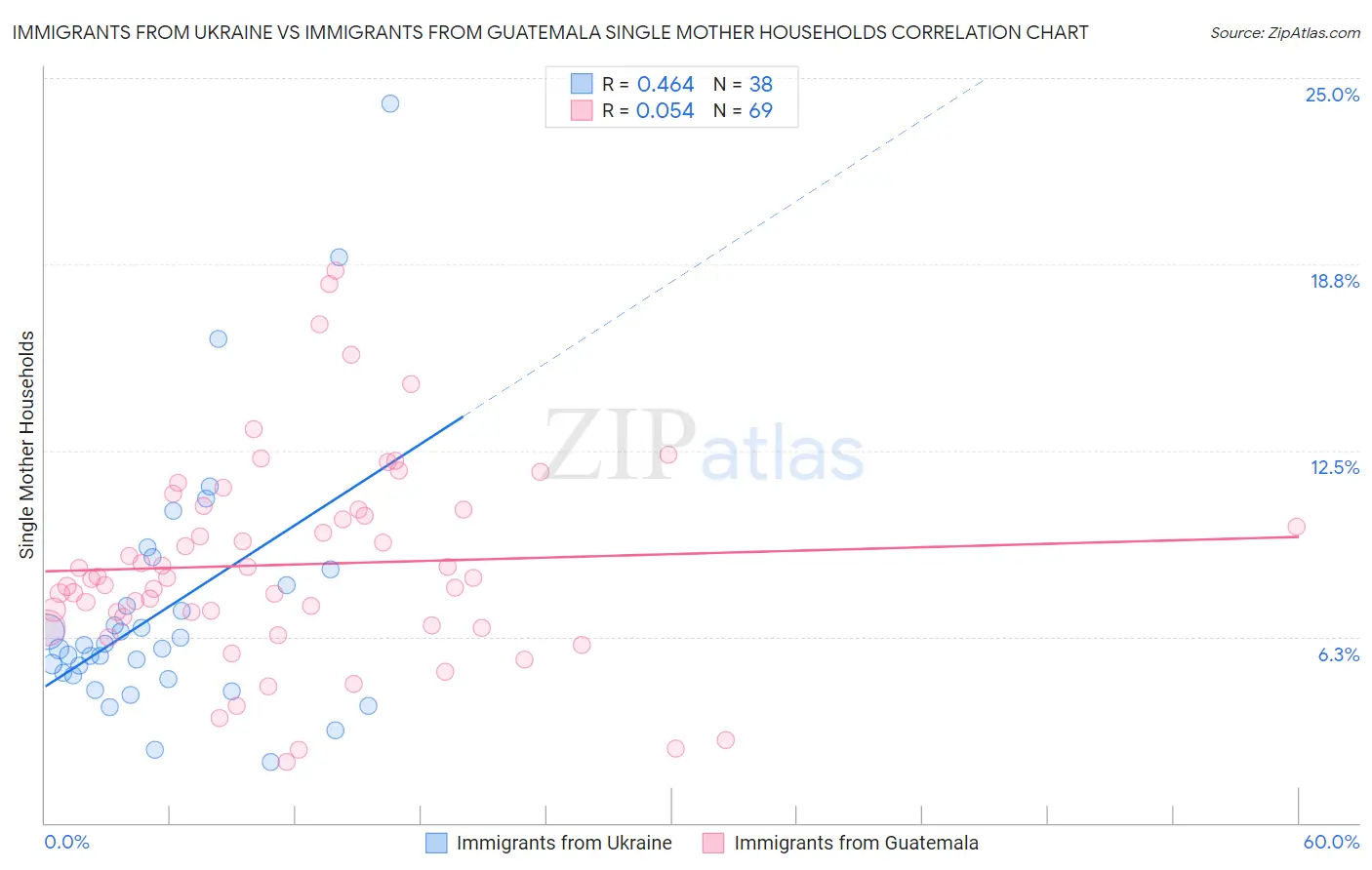 Immigrants from Ukraine vs Immigrants from Guatemala Single Mother Households