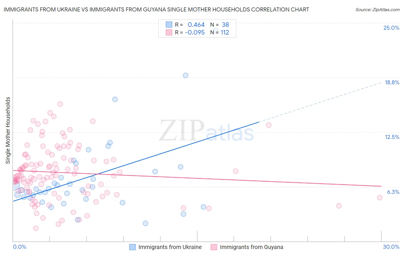 Immigrants from Ukraine vs Immigrants from Guyana Single Mother Households