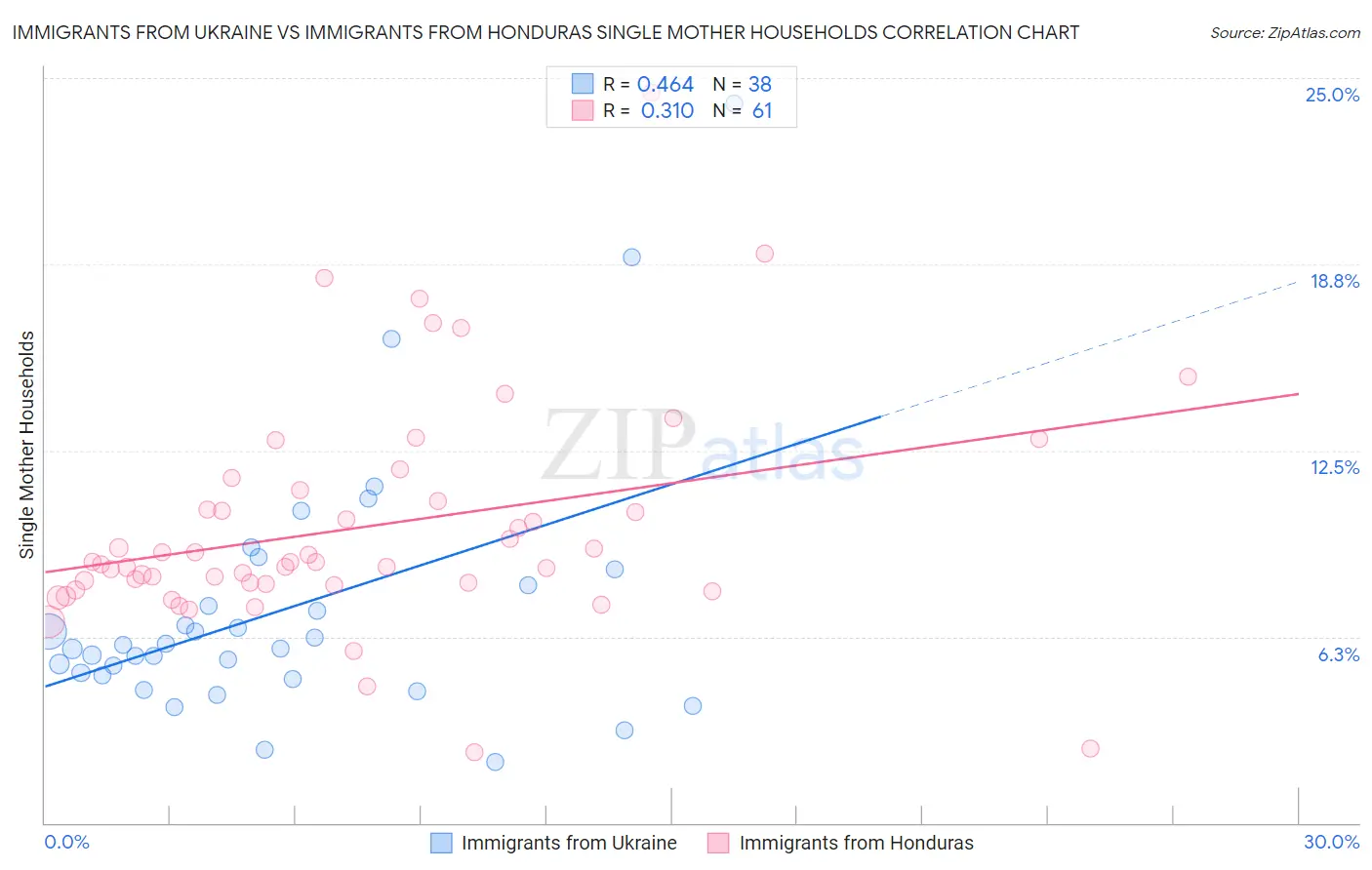 Immigrants from Ukraine vs Immigrants from Honduras Single Mother Households