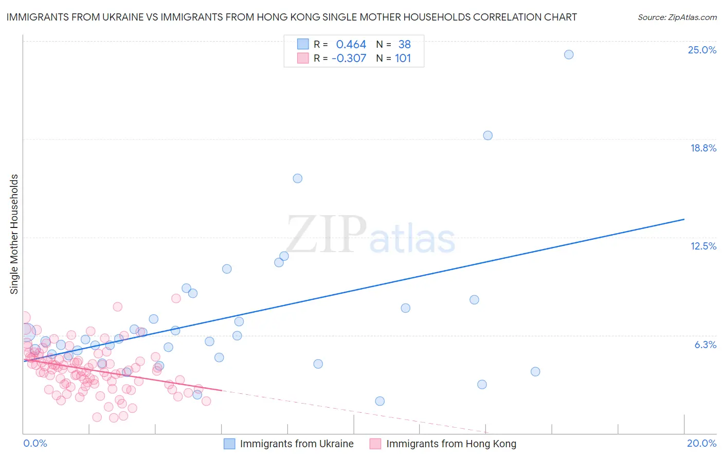 Immigrants from Ukraine vs Immigrants from Hong Kong Single Mother Households