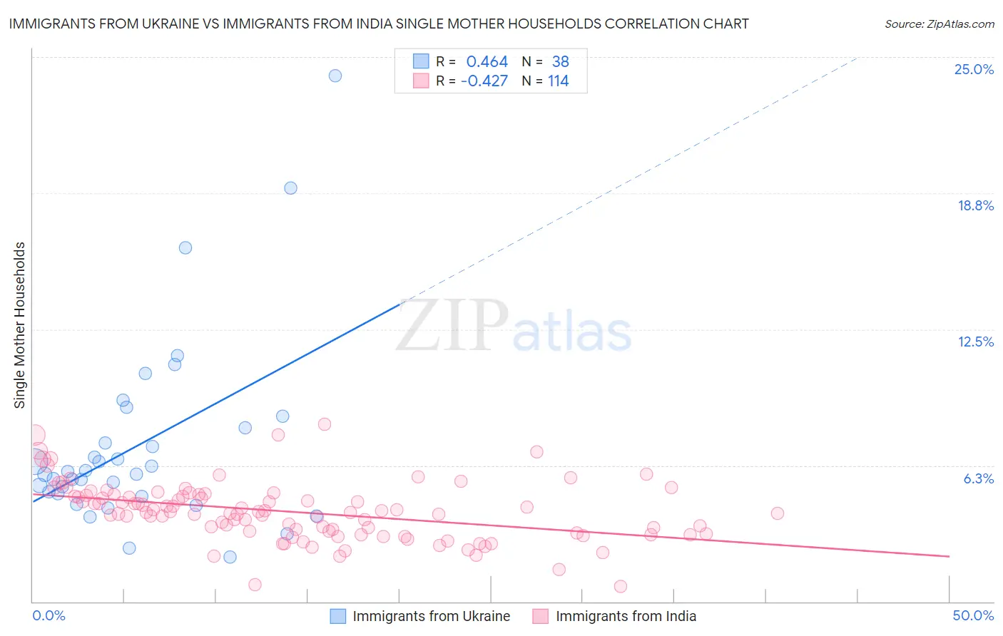 Immigrants from Ukraine vs Immigrants from India Single Mother Households