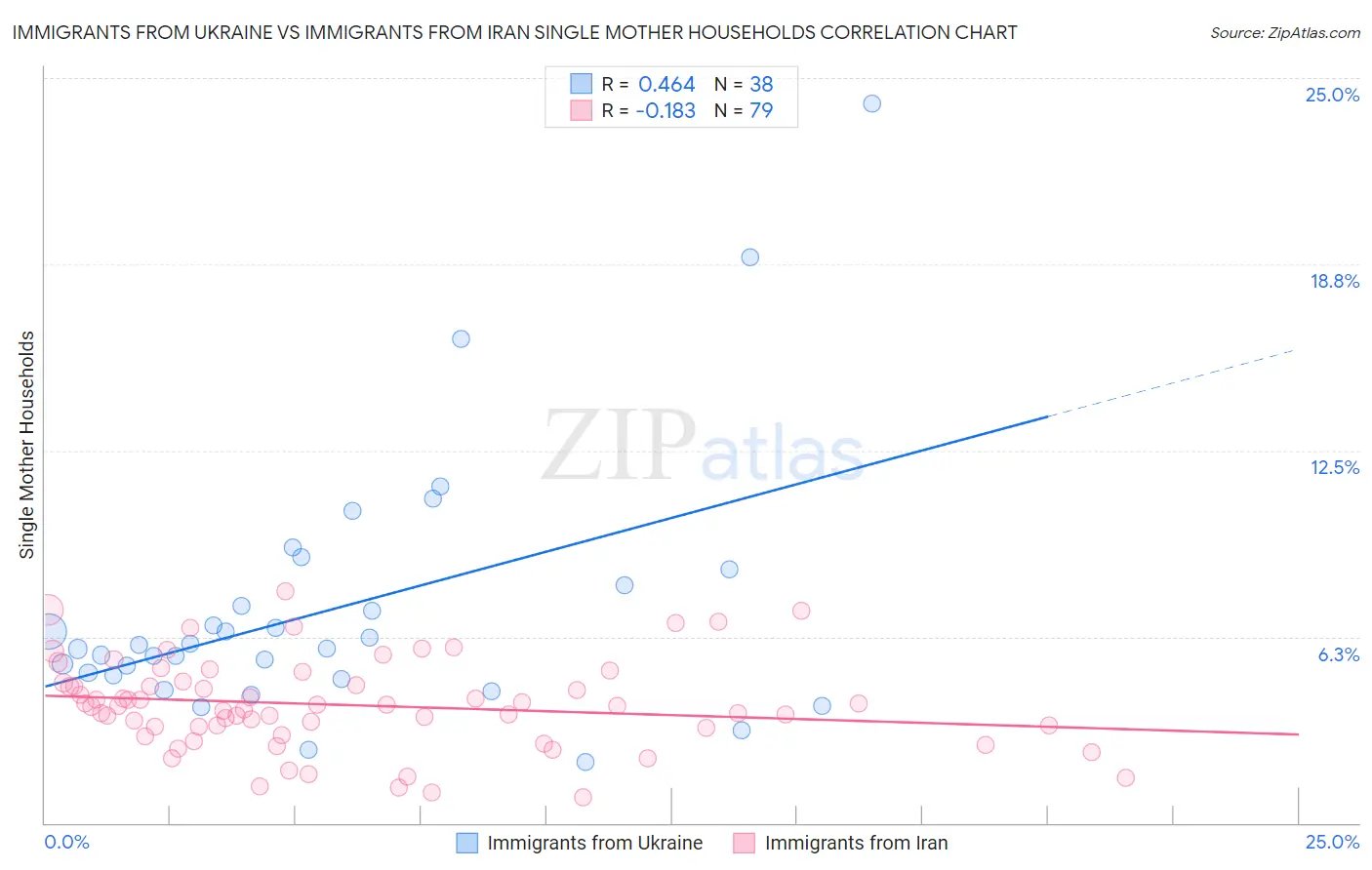 Immigrants from Ukraine vs Immigrants from Iran Single Mother Households
