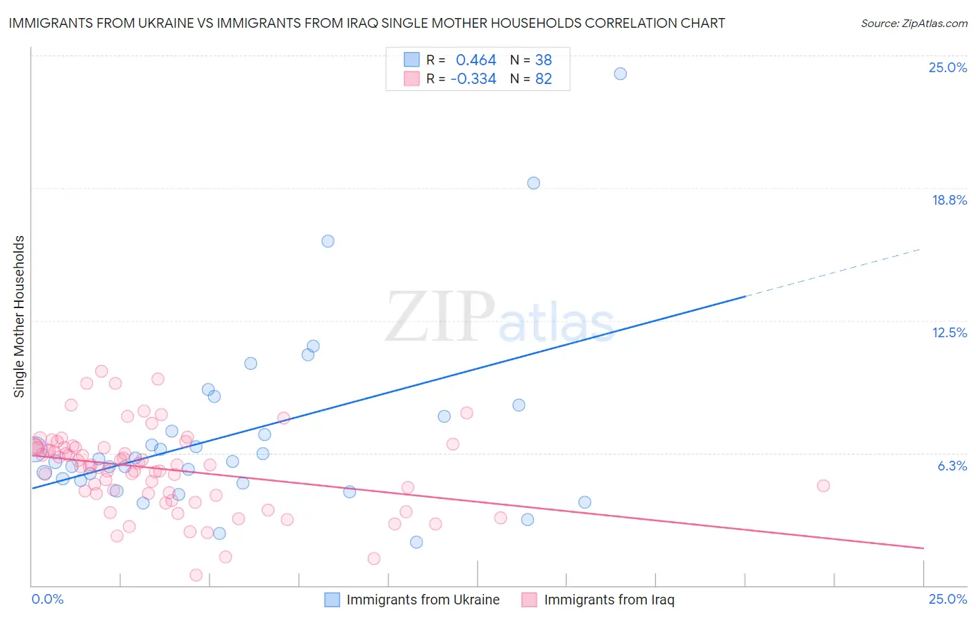 Immigrants from Ukraine vs Immigrants from Iraq Single Mother Households