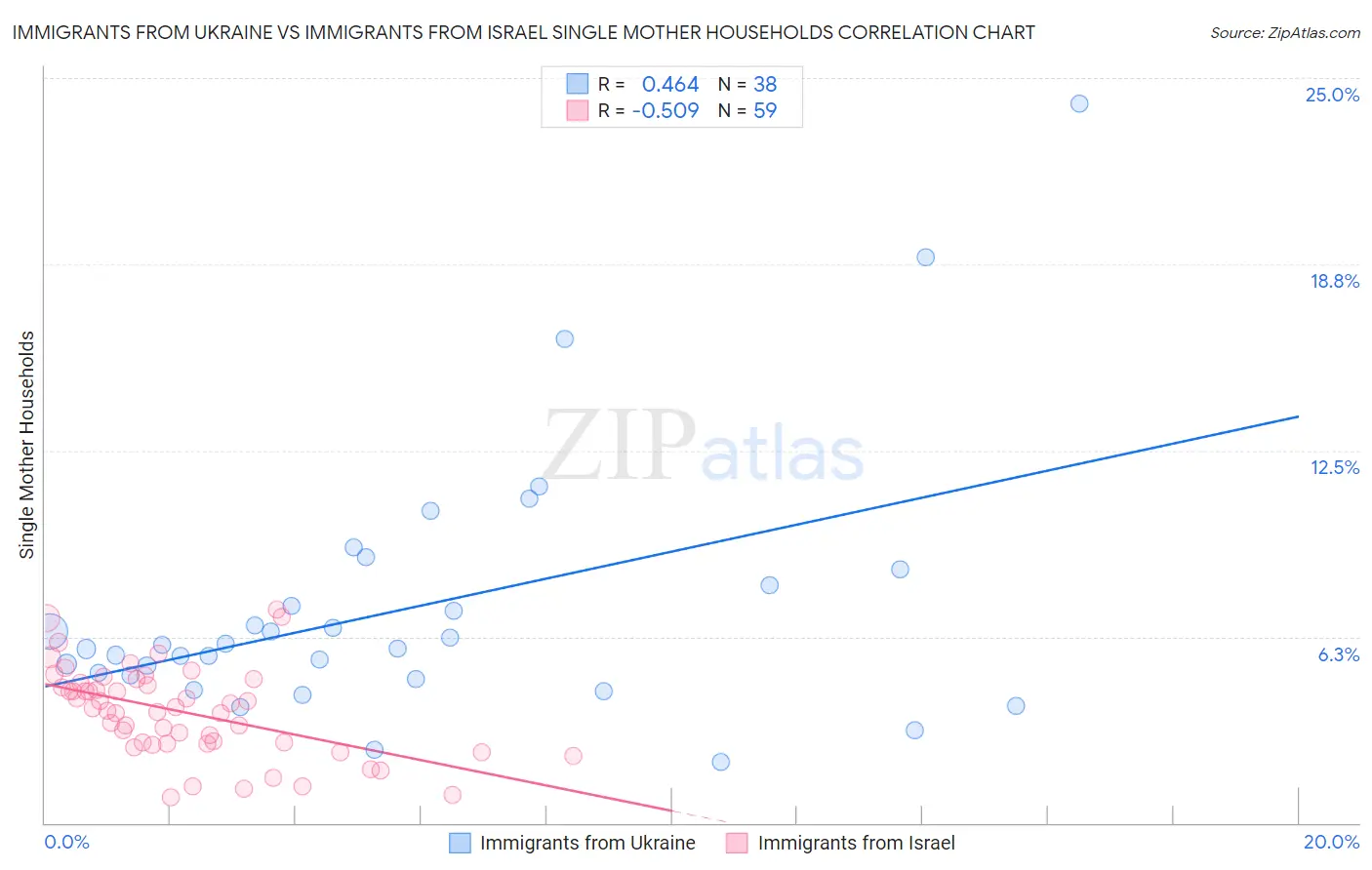 Immigrants from Ukraine vs Immigrants from Israel Single Mother Households