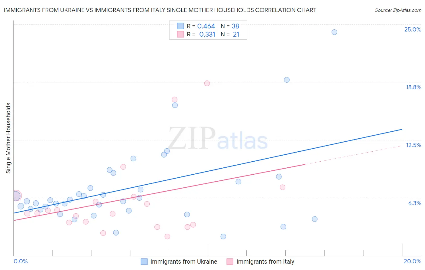 Immigrants from Ukraine vs Immigrants from Italy Single Mother Households