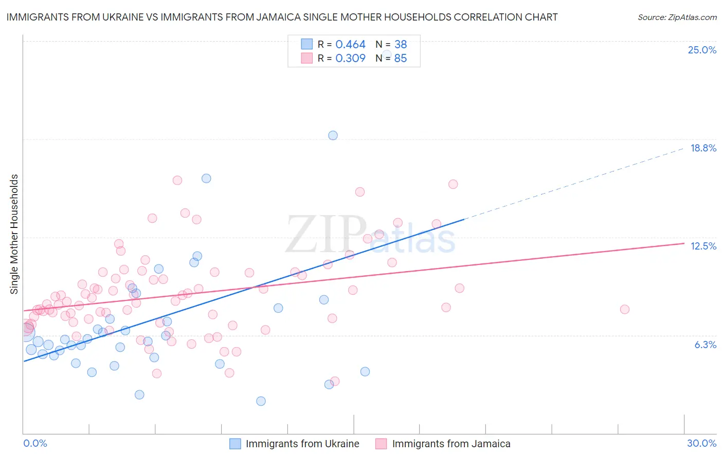 Immigrants from Ukraine vs Immigrants from Jamaica Single Mother Households