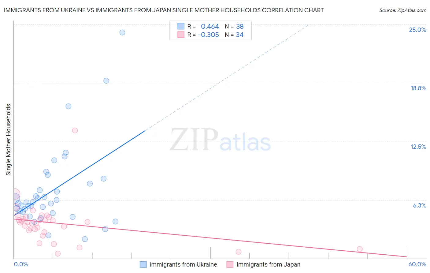 Immigrants from Ukraine vs Immigrants from Japan Single Mother Households