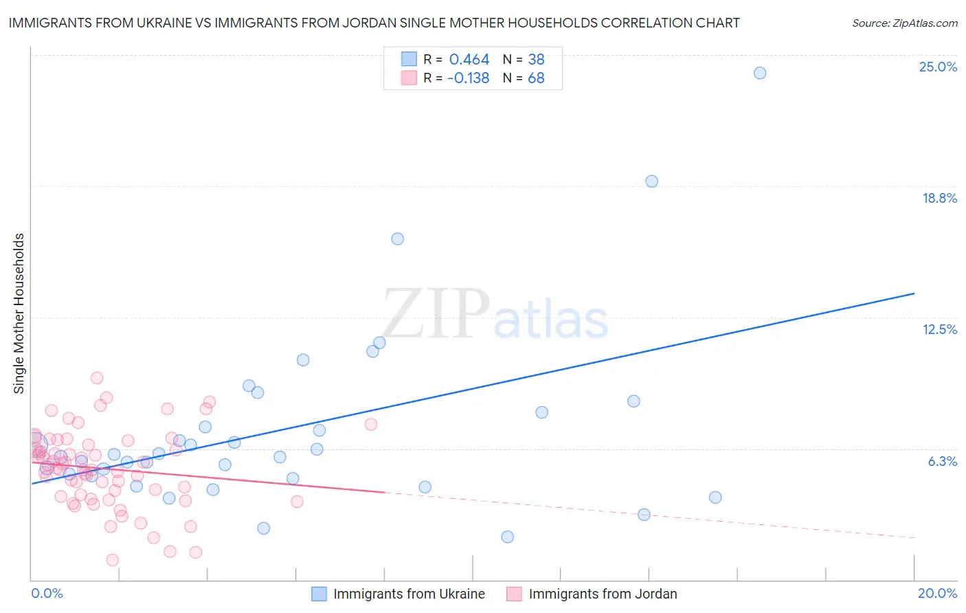 Immigrants from Ukraine vs Immigrants from Jordan Single Mother Households