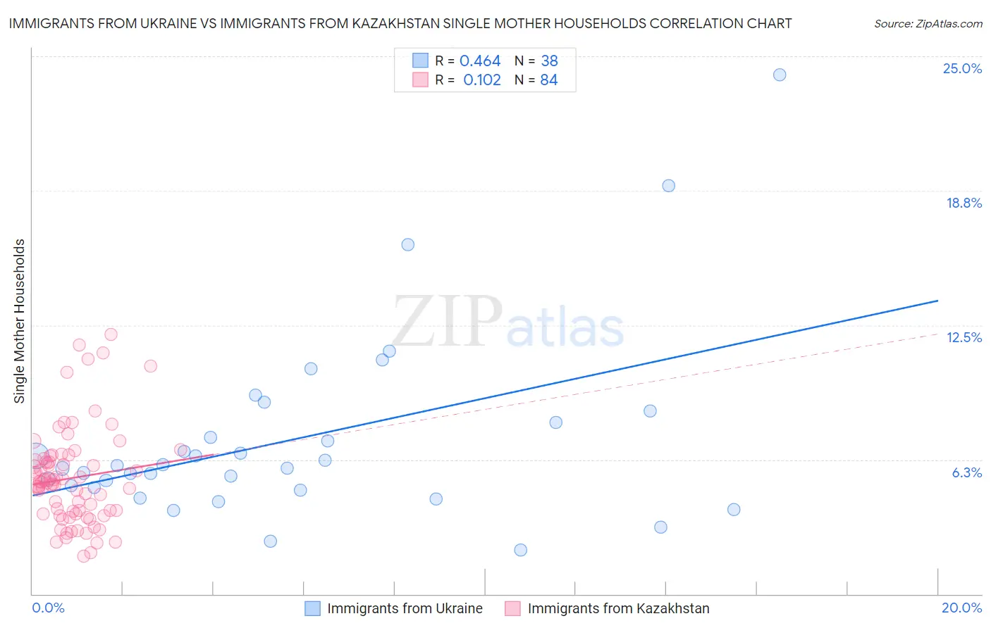 Immigrants from Ukraine vs Immigrants from Kazakhstan Single Mother Households