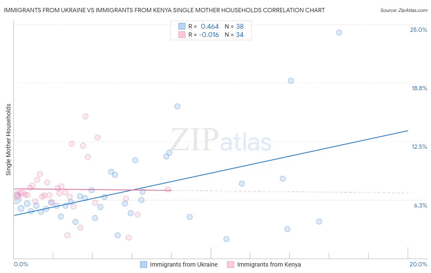 Immigrants from Ukraine vs Immigrants from Kenya Single Mother Households