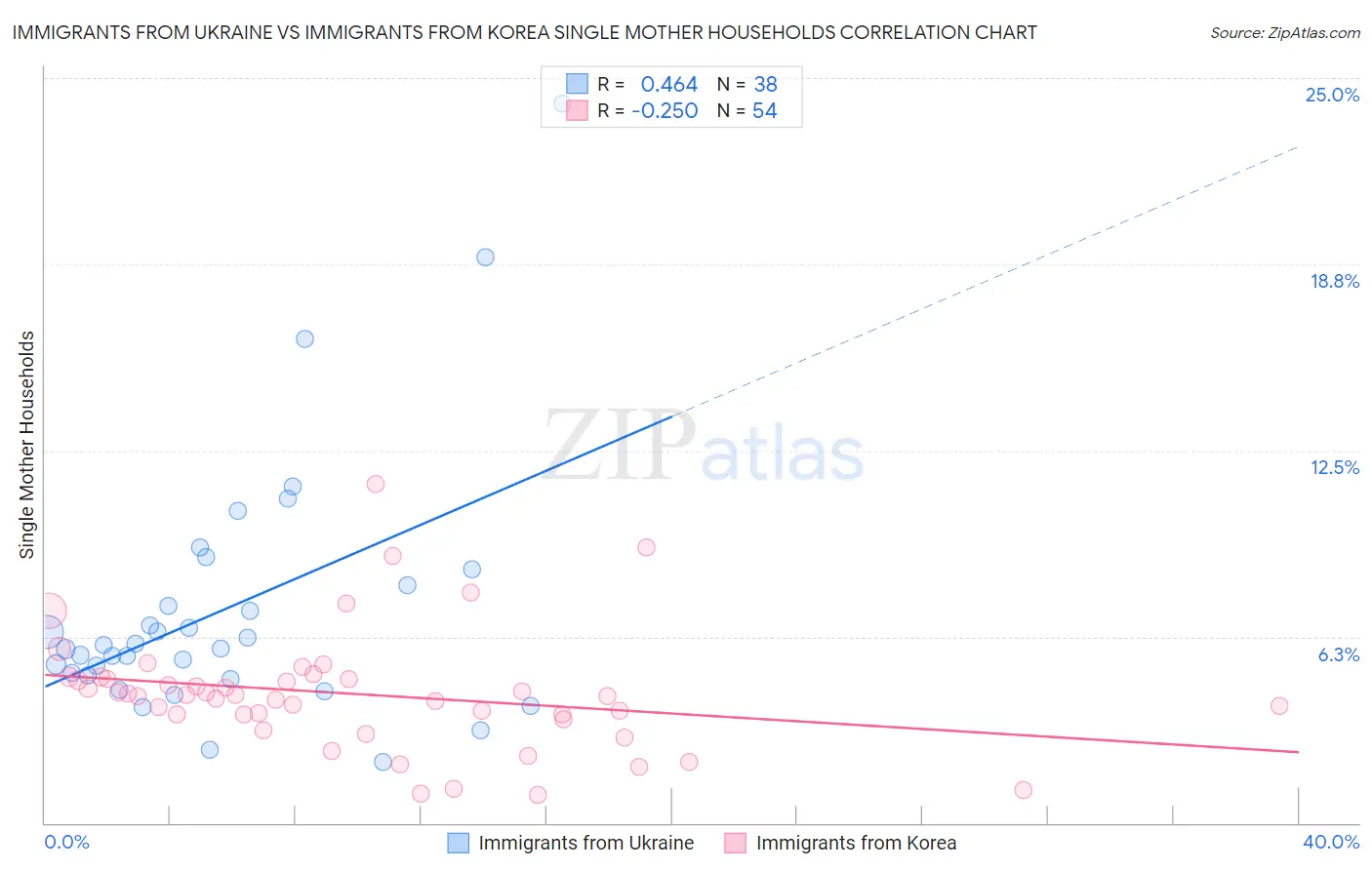 Immigrants from Ukraine vs Immigrants from Korea Single Mother Households