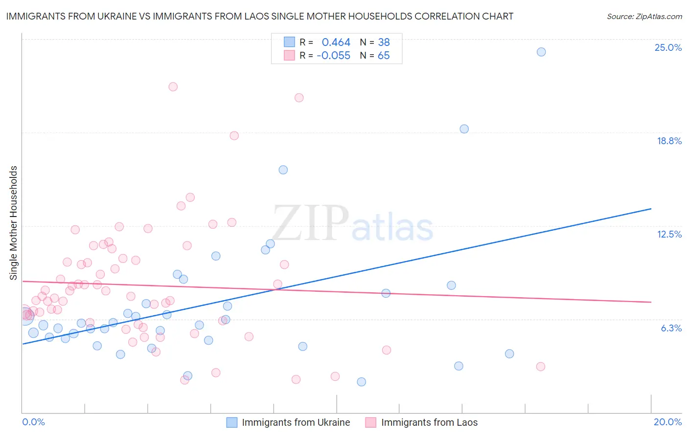 Immigrants from Ukraine vs Immigrants from Laos Single Mother Households