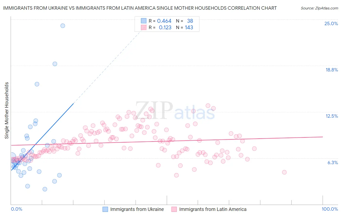 Immigrants from Ukraine vs Immigrants from Latin America Single Mother Households