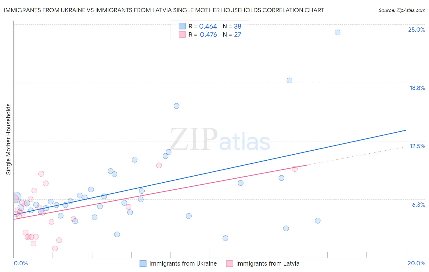 Immigrants from Ukraine vs Immigrants from Latvia Single Mother Households