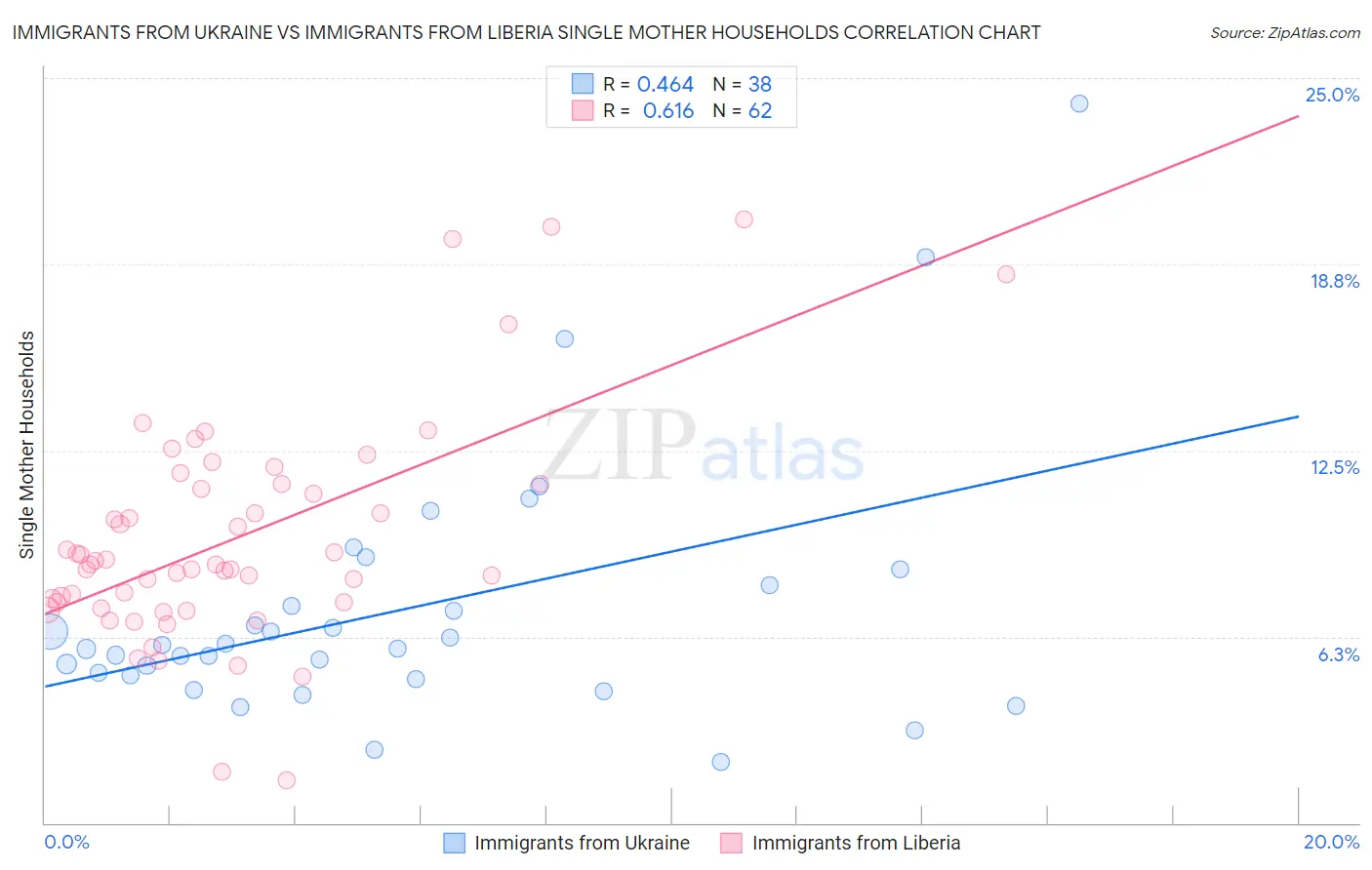 Immigrants from Ukraine vs Immigrants from Liberia Single Mother Households