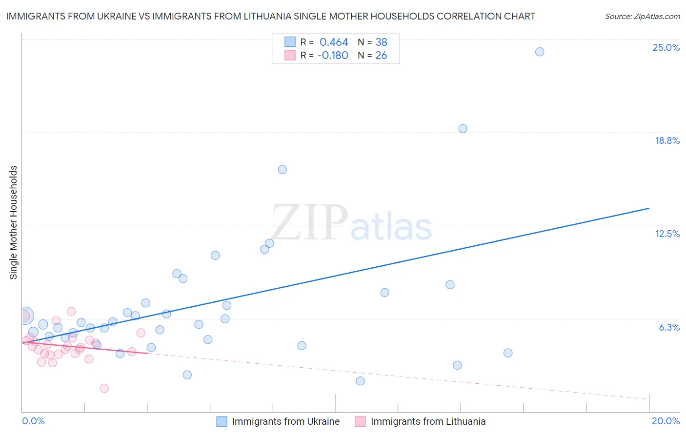 Immigrants from Ukraine vs Immigrants from Lithuania Single Mother Households