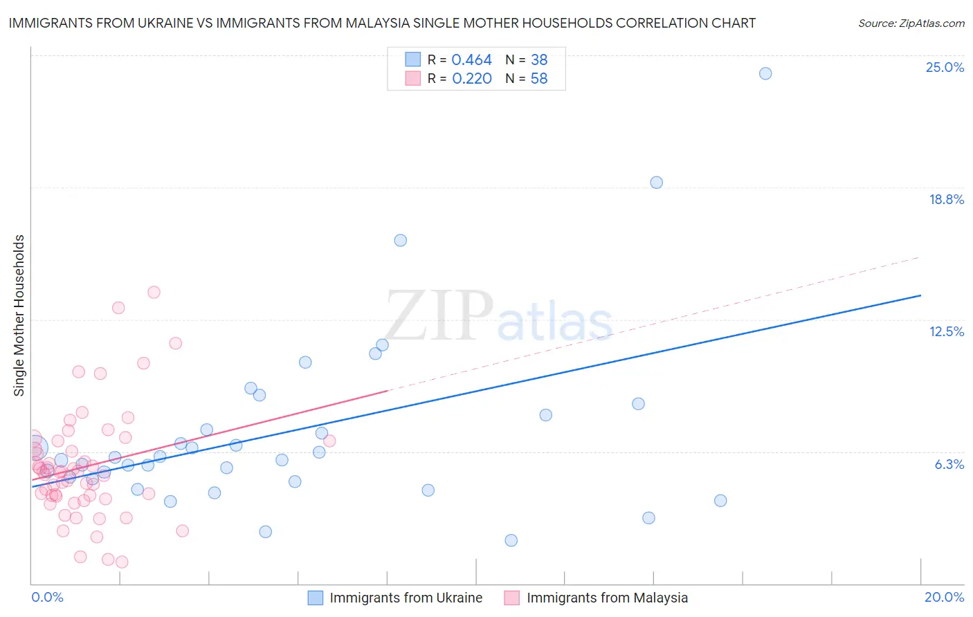 Immigrants from Ukraine vs Immigrants from Malaysia Single Mother Households