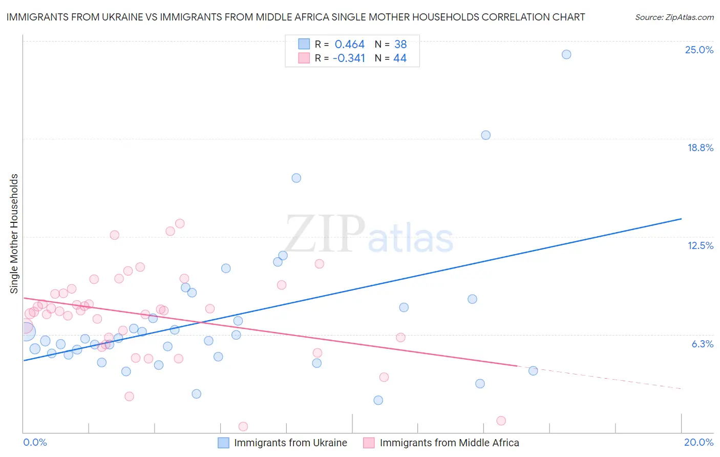 Immigrants from Ukraine vs Immigrants from Middle Africa Single Mother Households