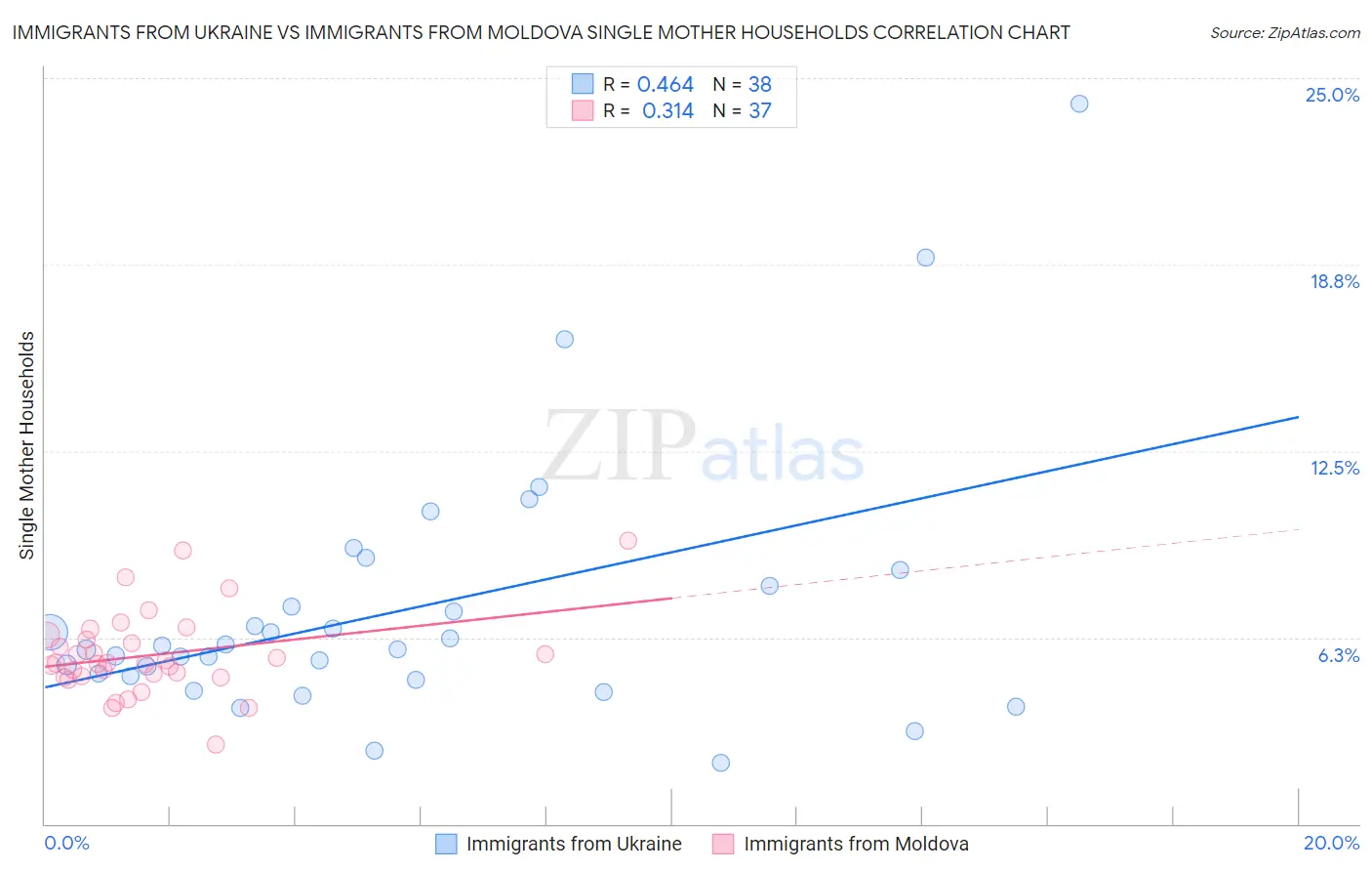Immigrants from Ukraine vs Immigrants from Moldova Single Mother Households