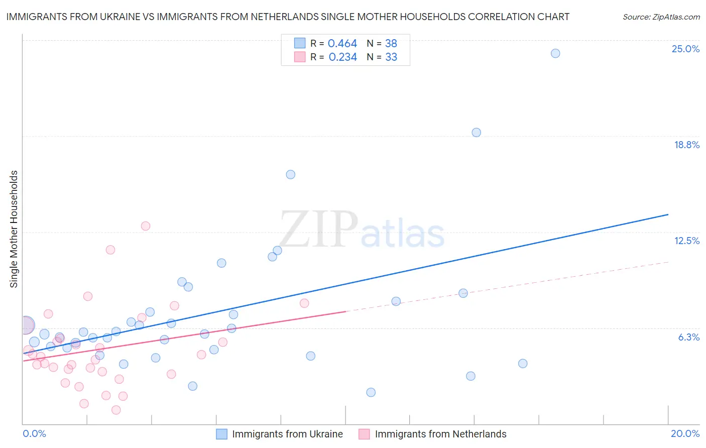 Immigrants from Ukraine vs Immigrants from Netherlands Single Mother Households