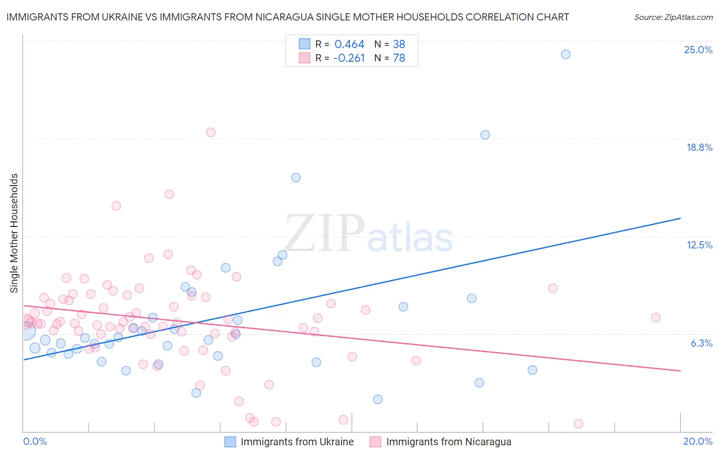 Immigrants from Ukraine vs Immigrants from Nicaragua Single Mother Households