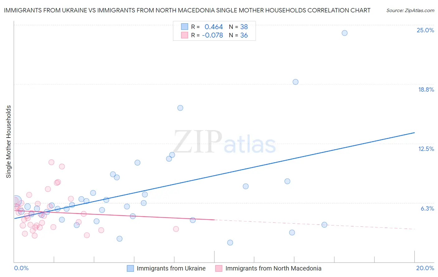 Immigrants from Ukraine vs Immigrants from North Macedonia Single Mother Households