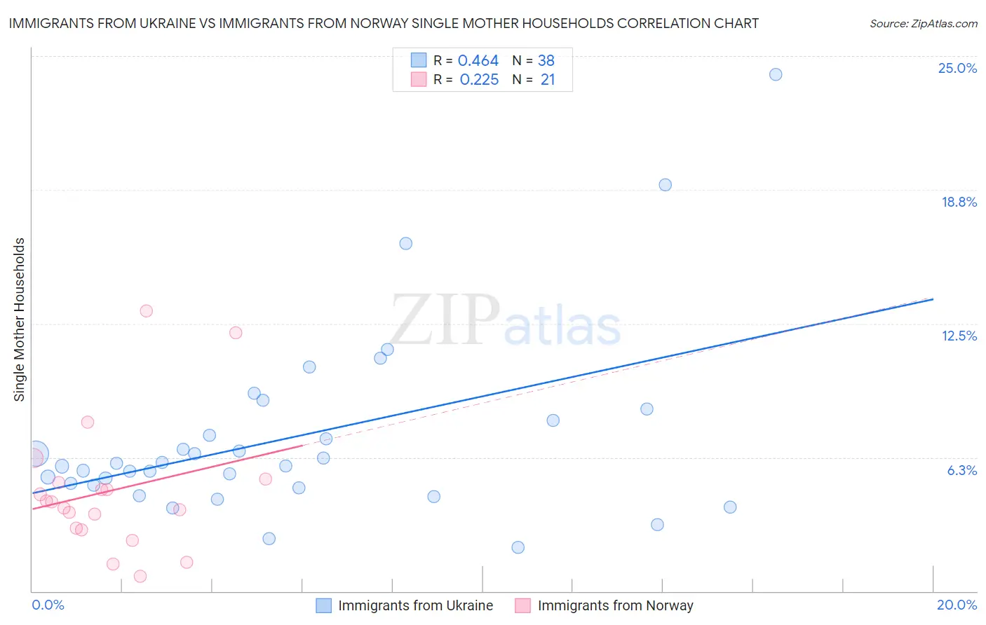 Immigrants from Ukraine vs Immigrants from Norway Single Mother Households
