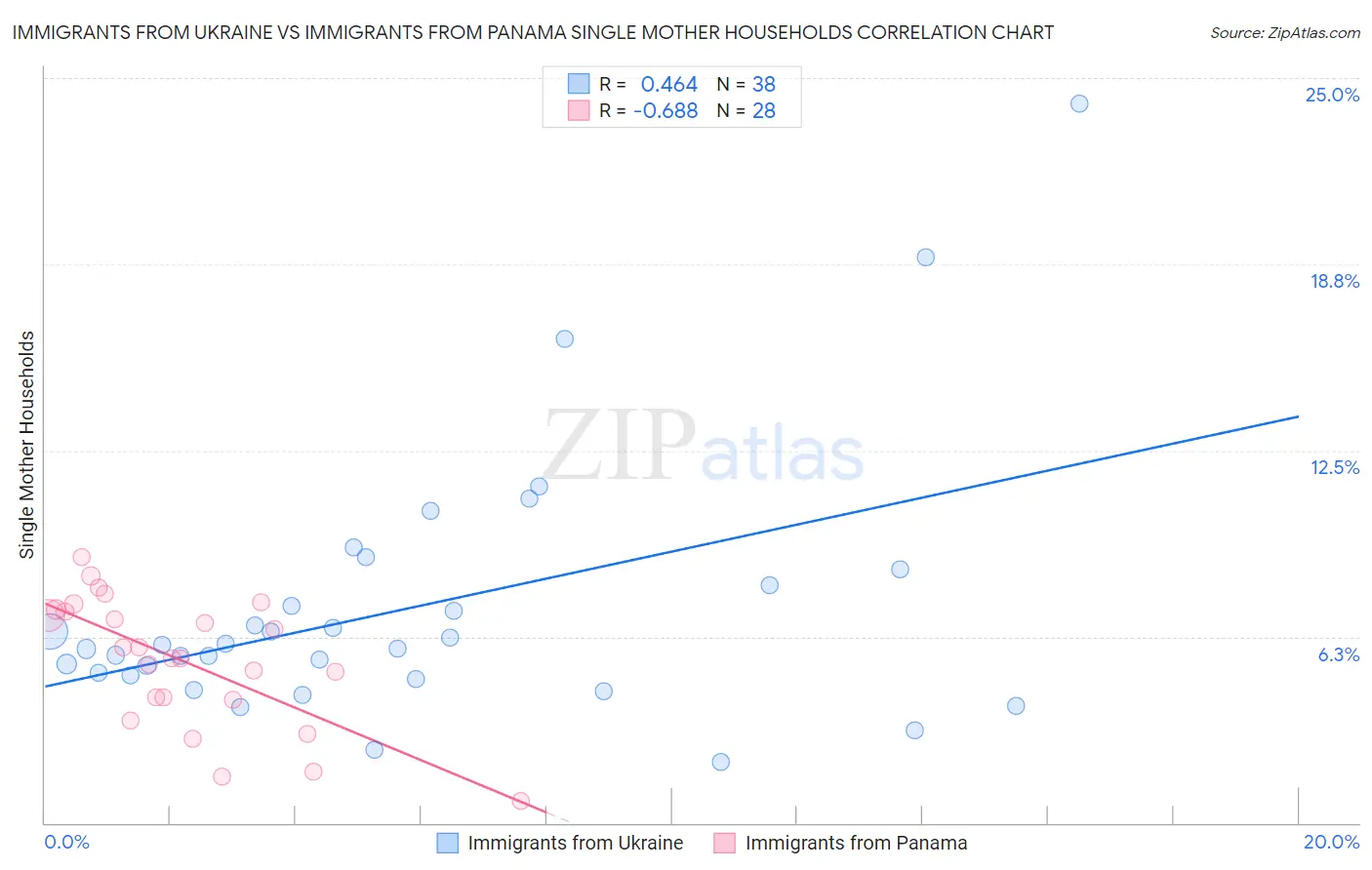 Immigrants from Ukraine vs Immigrants from Panama Single Mother Households