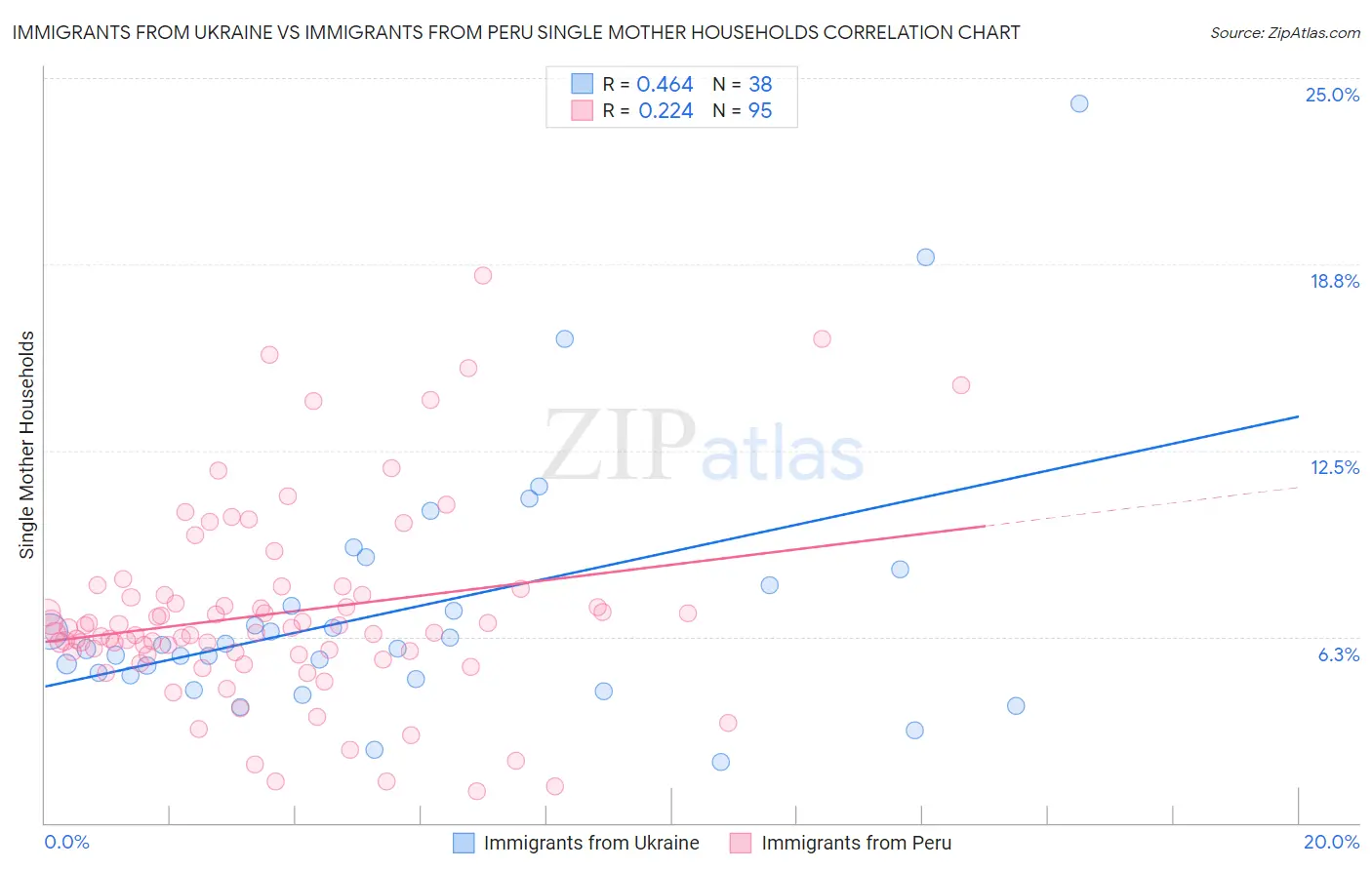 Immigrants from Ukraine vs Immigrants from Peru Single Mother Households