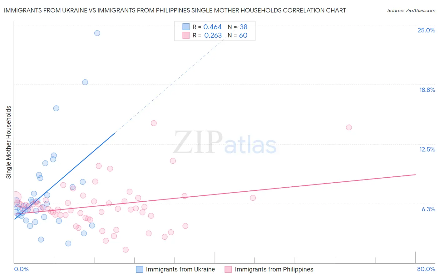 Immigrants from Ukraine vs Immigrants from Philippines Single Mother Households