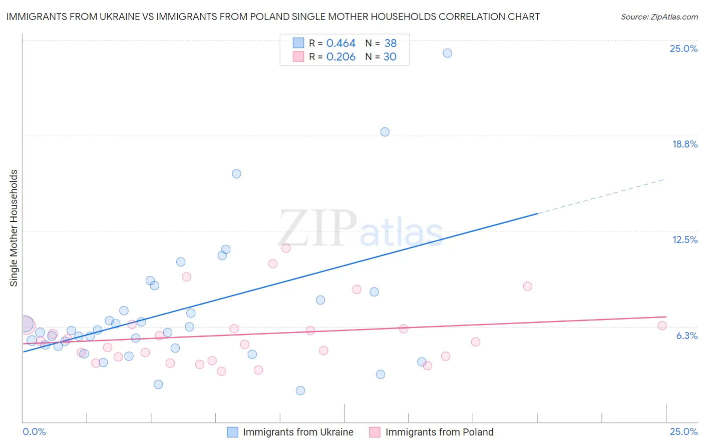 Immigrants from Ukraine vs Immigrants from Poland Single Mother Households
