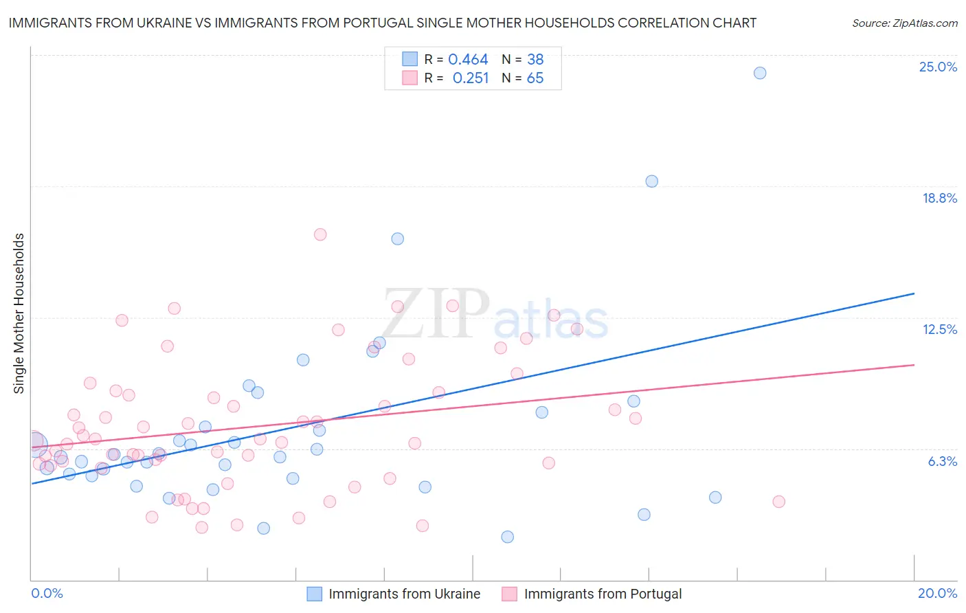 Immigrants from Ukraine vs Immigrants from Portugal Single Mother Households