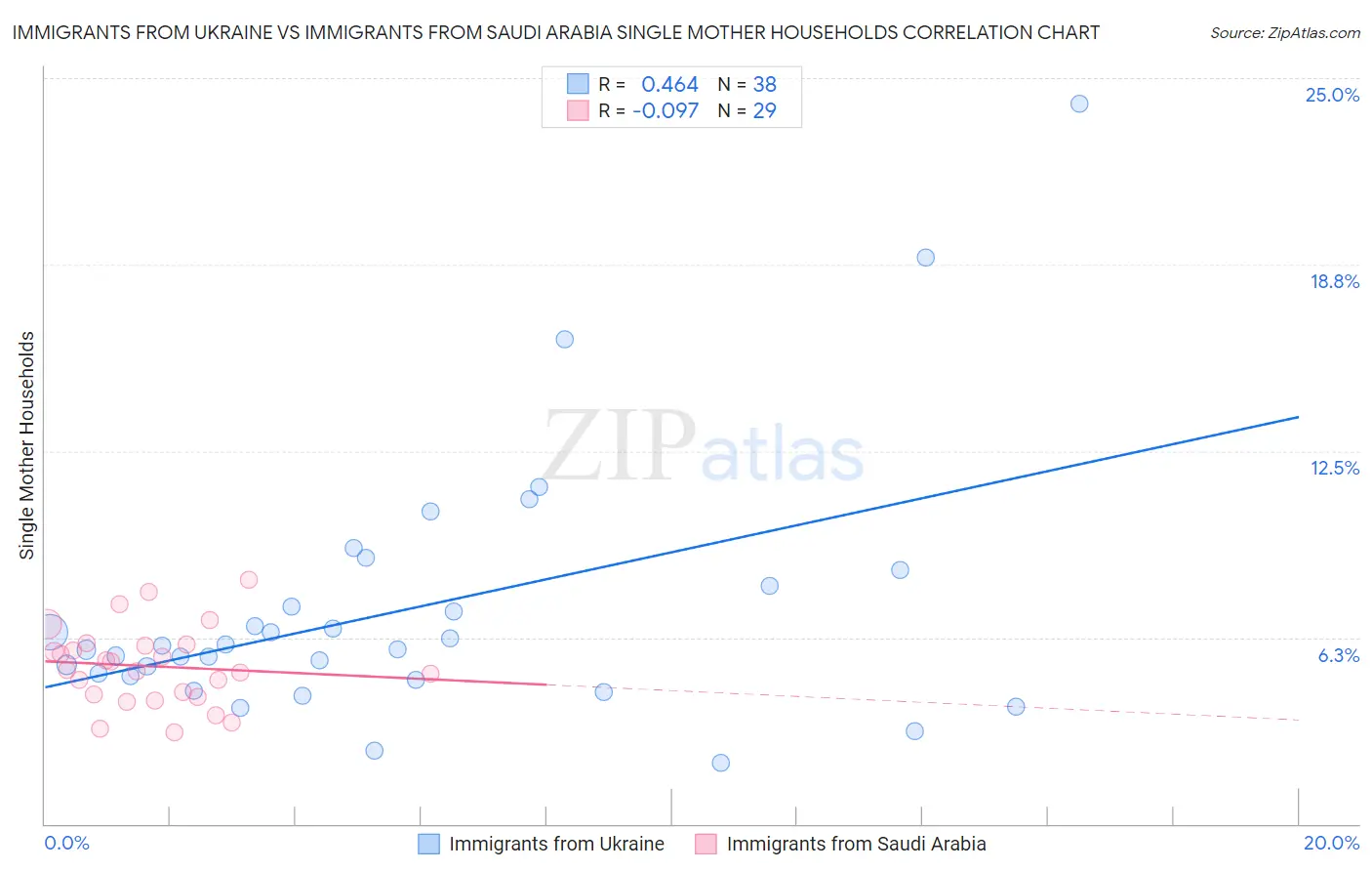 Immigrants from Ukraine vs Immigrants from Saudi Arabia Single Mother Households