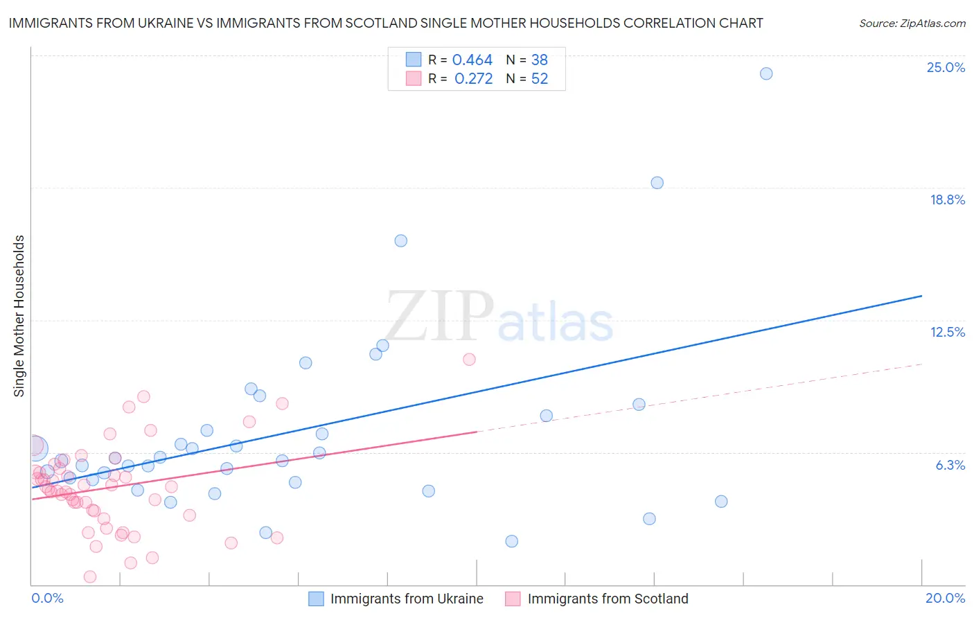 Immigrants from Ukraine vs Immigrants from Scotland Single Mother Households