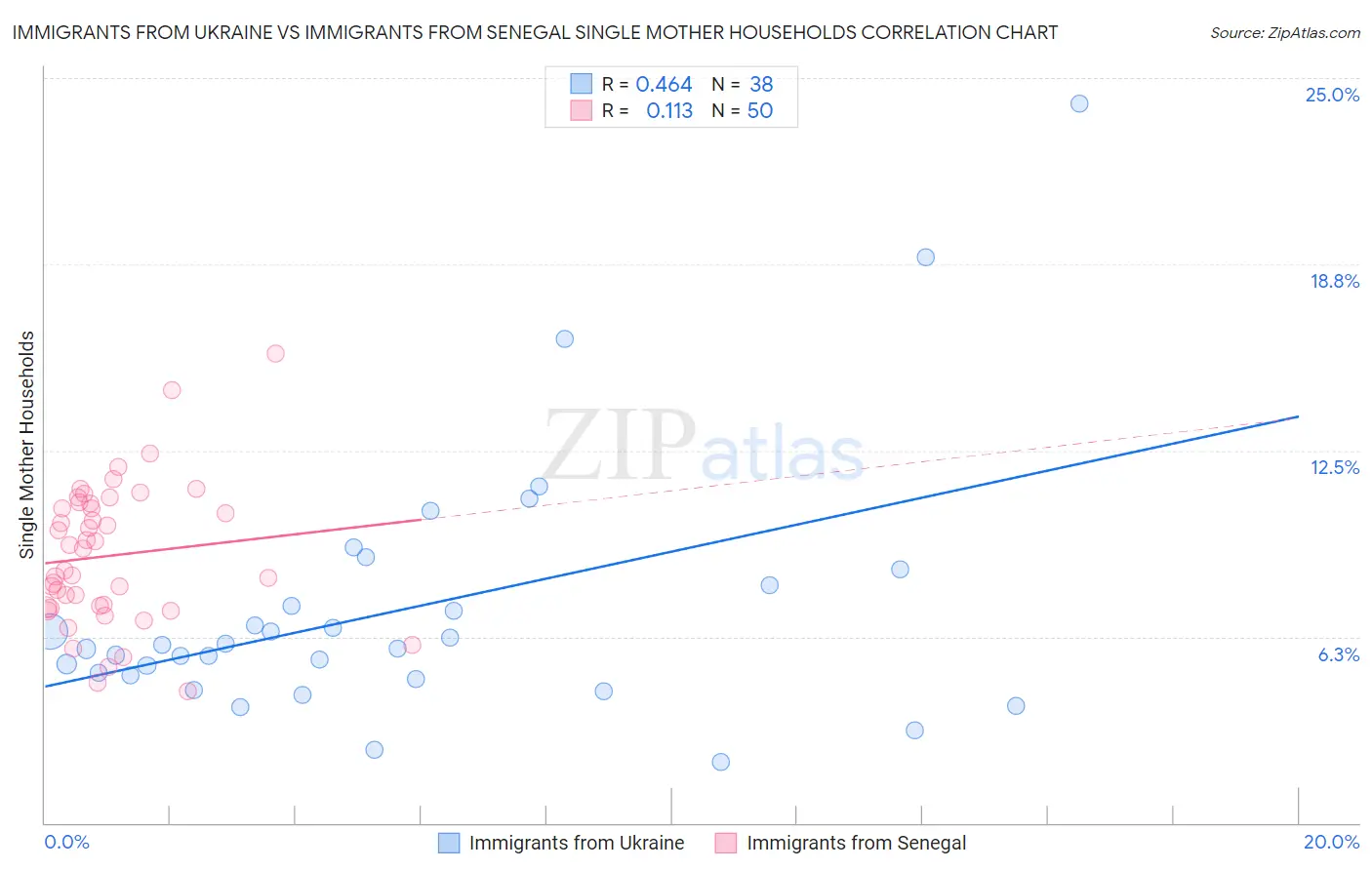 Immigrants from Ukraine vs Immigrants from Senegal Single Mother Households