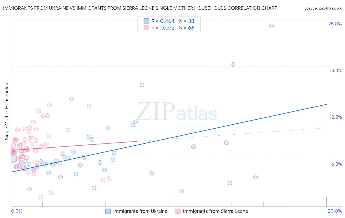 Immigrants from Ukraine vs Immigrants from Sierra Leone Single Mother Households