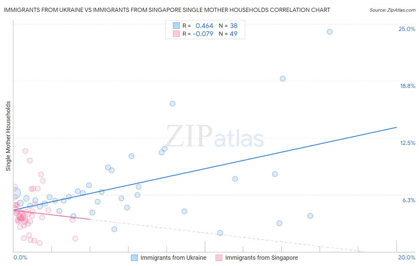 Immigrants from Ukraine vs Immigrants from Singapore Single Mother Households