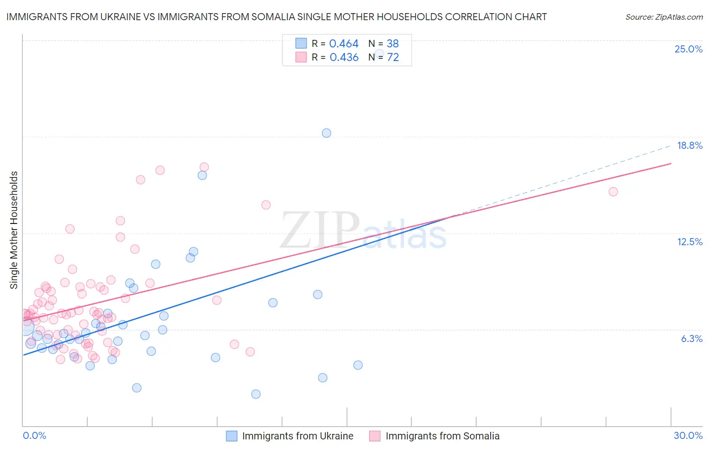 Immigrants from Ukraine vs Immigrants from Somalia Single Mother Households