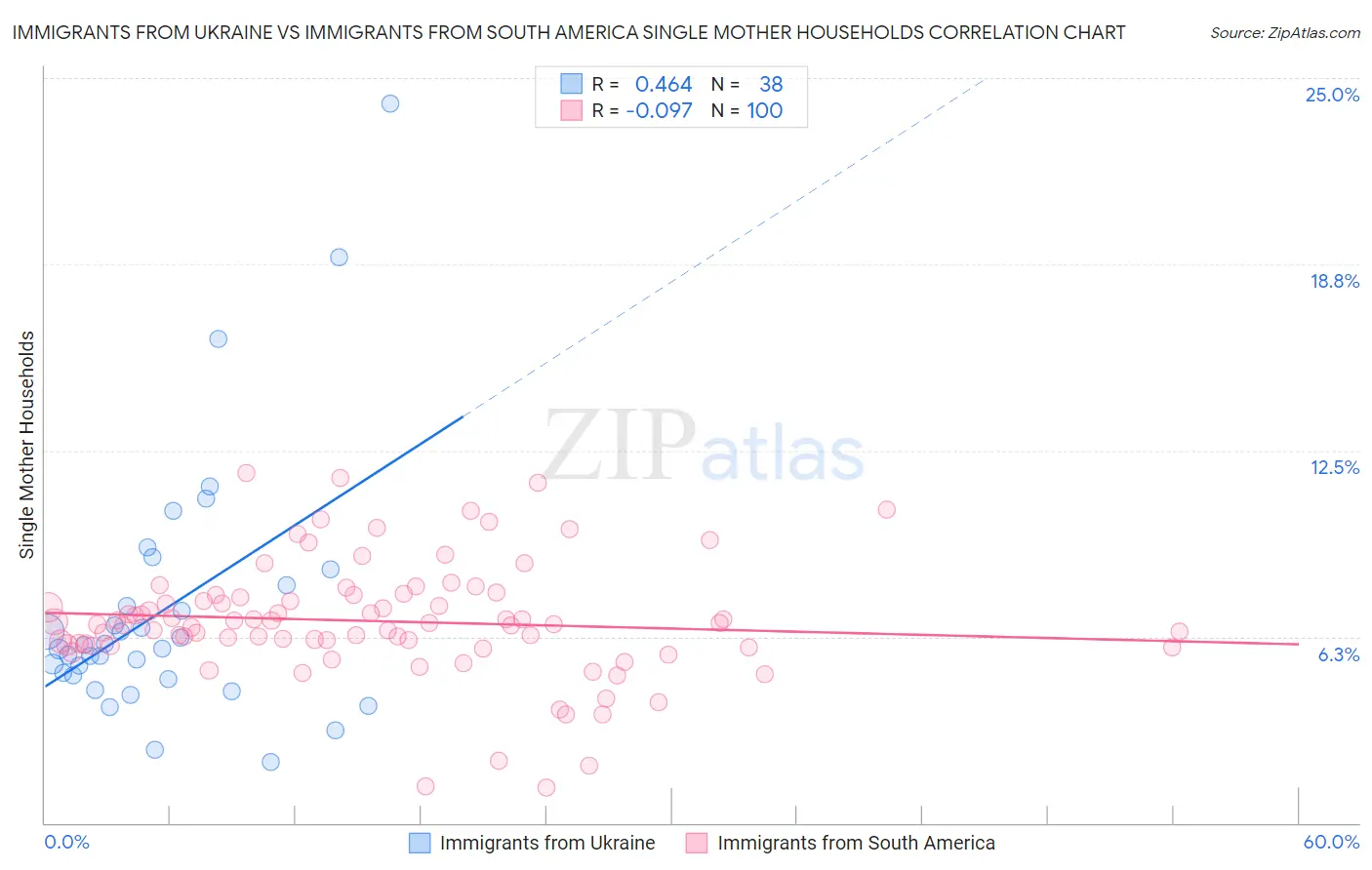 Immigrants from Ukraine vs Immigrants from South America Single Mother Households