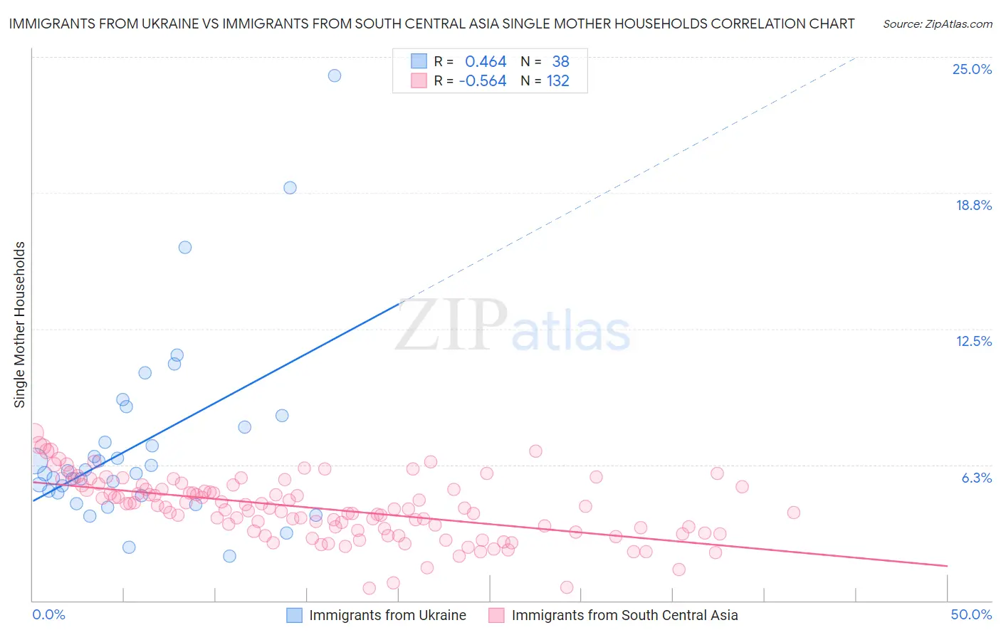 Immigrants from Ukraine vs Immigrants from South Central Asia Single Mother Households