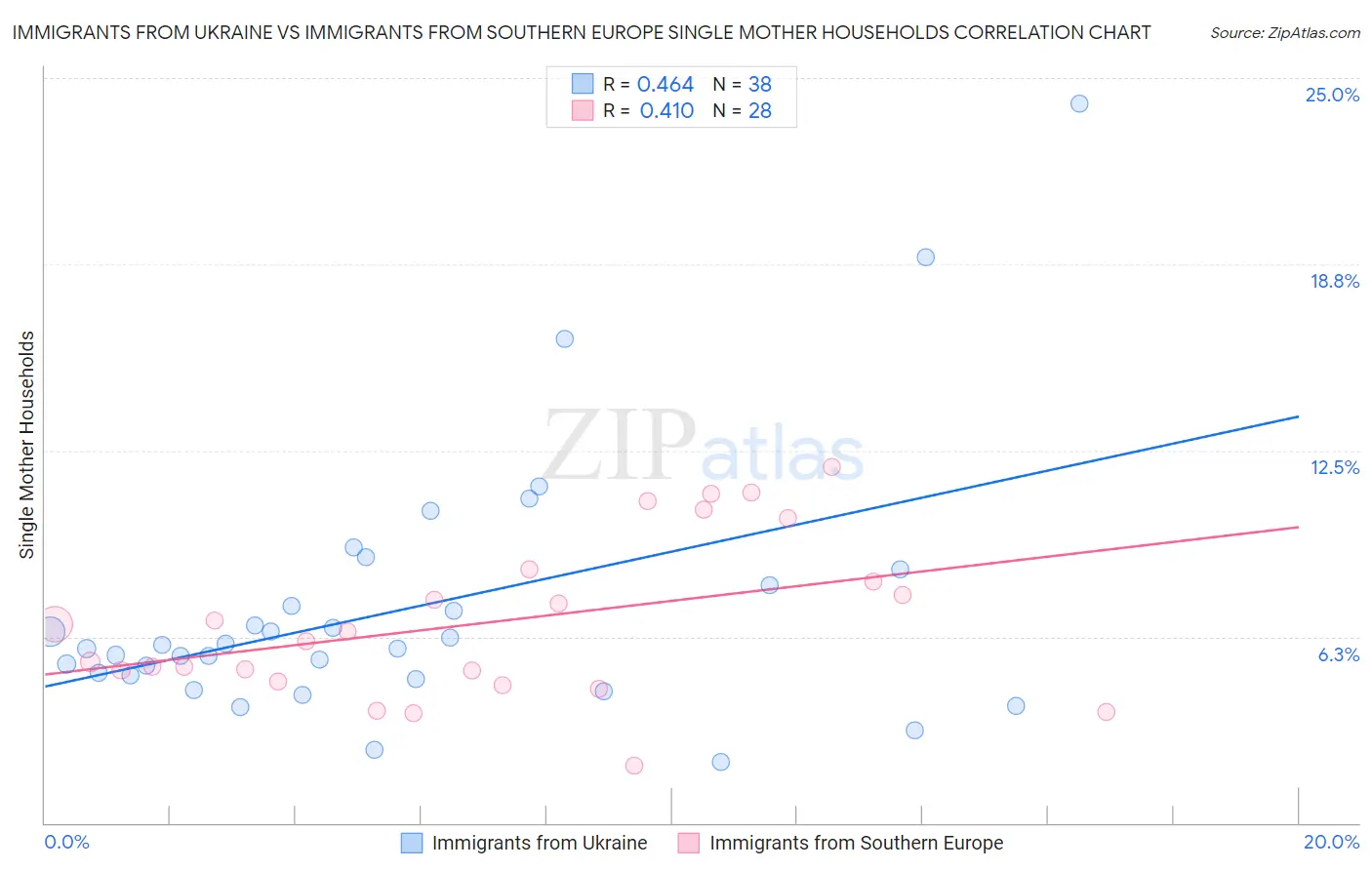 Immigrants from Ukraine vs Immigrants from Southern Europe Single Mother Households