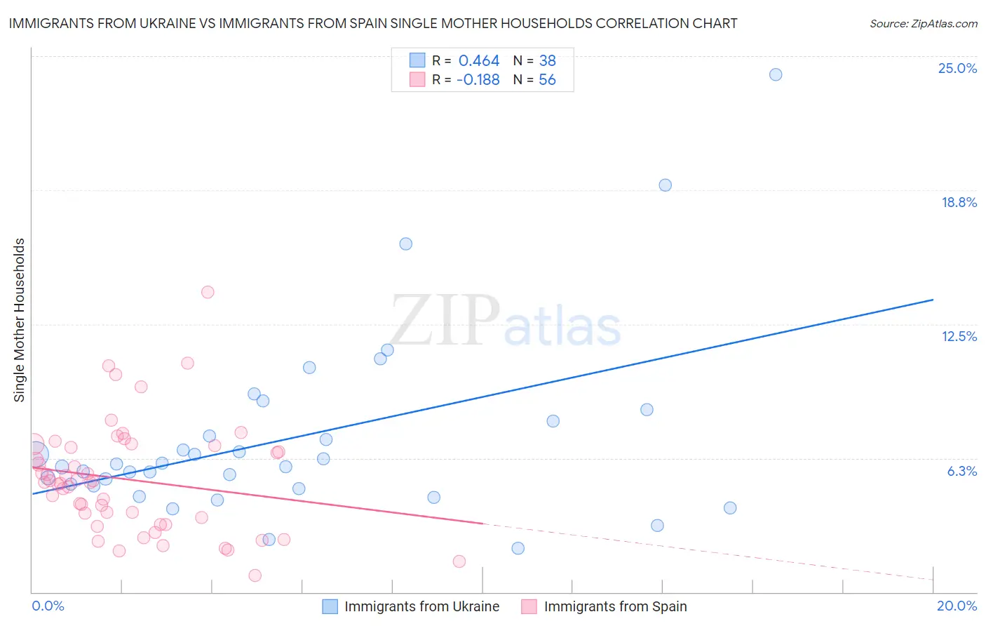 Immigrants from Ukraine vs Immigrants from Spain Single Mother Households