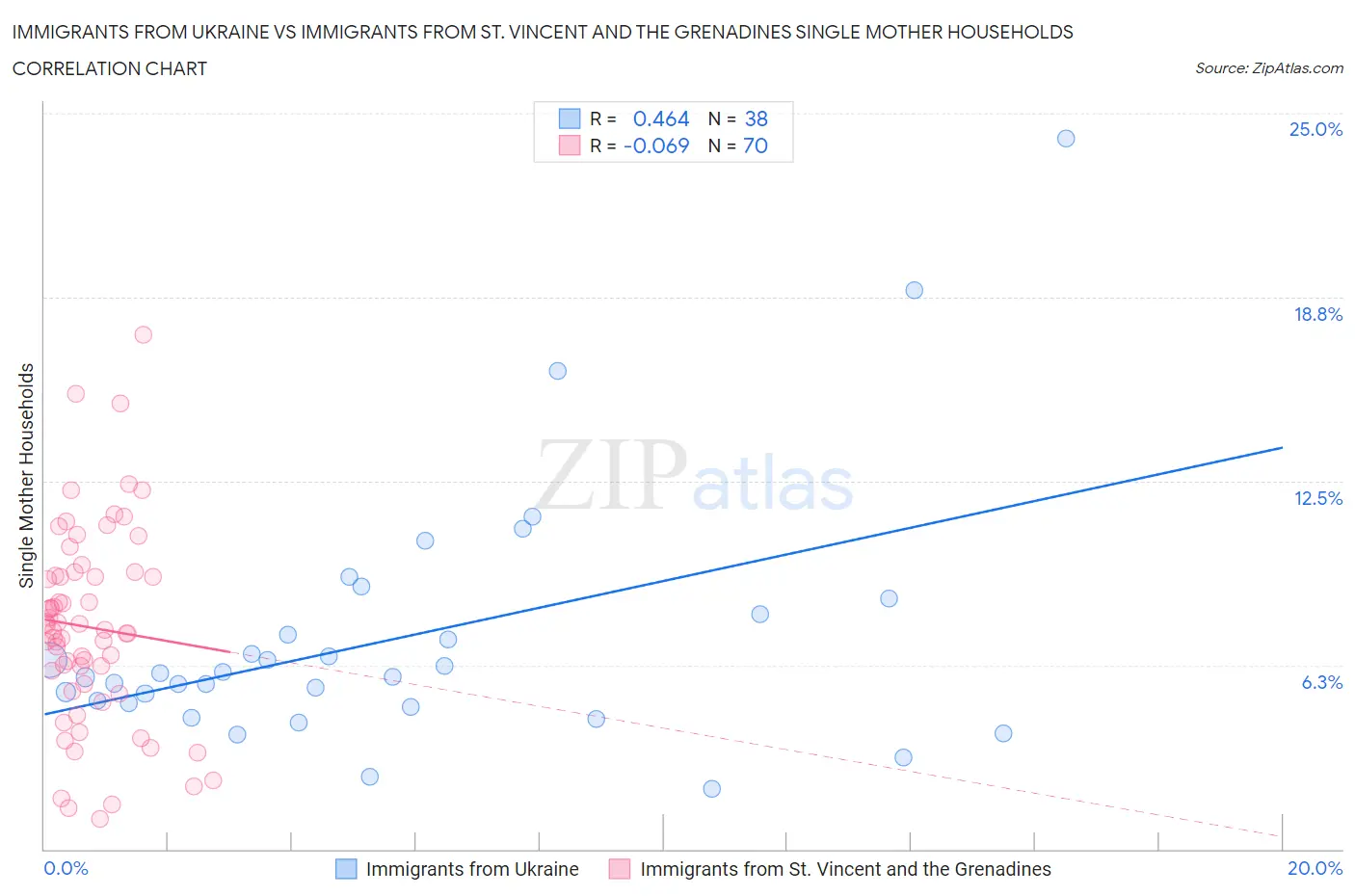 Immigrants from Ukraine vs Immigrants from St. Vincent and the Grenadines Single Mother Households