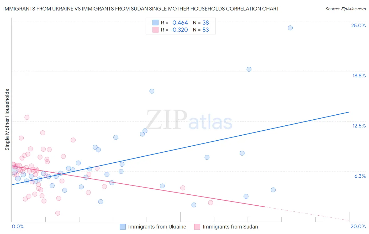 Immigrants from Ukraine vs Immigrants from Sudan Single Mother Households